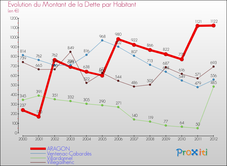 Evolution de la dette par habitant pour la commune de ARAGON et les communes proches de 2000 à 2012 Comparaison de la dette par habitant pour ARAGON et les communes voisines de 2000 à 2012