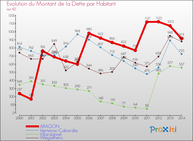 Evolution de la dette par habitant pour la commune de ARAGON et les communes proches de 2000 à 2014 Comparaison de la dette par habitant pour ARAGON et les communes voisines de 2000 à 2014