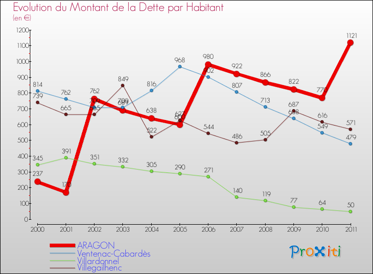 Evolution de la dette par habitant pour la commune de ARAGON et les communes proches Comparaison de la dette par habitant pour ARAGON et les communes voisines