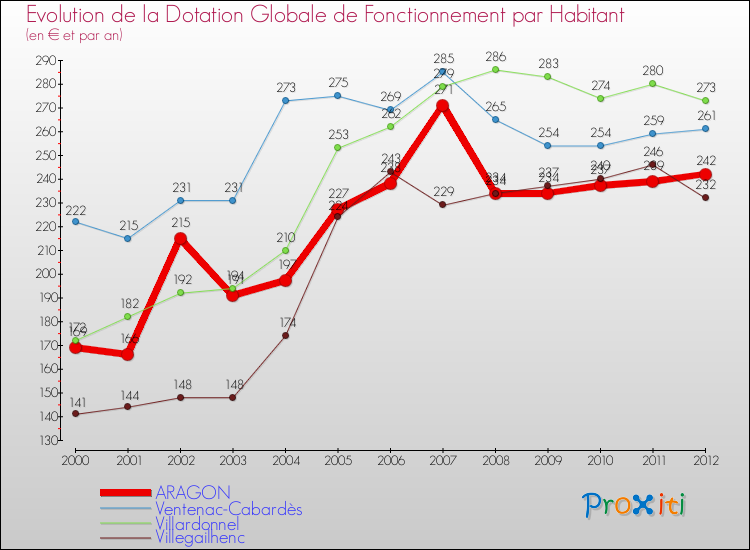Evolution et montant de la dotation globale de fonctionnement par Habitant pour ARAGON et les communes proches Comparaison des dotations globales de fonctionnement par habitant pour ARAGON et les communes voisines