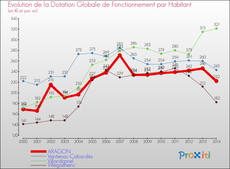 Evolution et montant de la dotation globale de fonctionnement par Habitant pour ARAGON et les communes proches de 2000 à 2014. Comparaison des dotations globales de fonctionnement par habitant pour ARAGON et les communes voisines de 2000 à 2014.