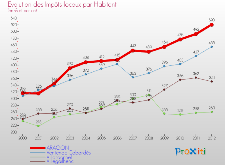 Evolution et montant des impôts locaux par Habitant pour ARAGON et les communes proches Comparaison des impôts locaux par habitant pour ARAGON et les communes voisines