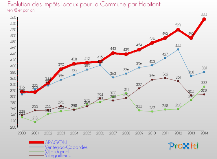 Evolution et montant des impôts locaux par Habitant pour ARAGON et les communes proches de 2000 à 2014 Comparaison des impôts locaux par habitant pour ARAGON et les communes voisines de 2000 à 2014