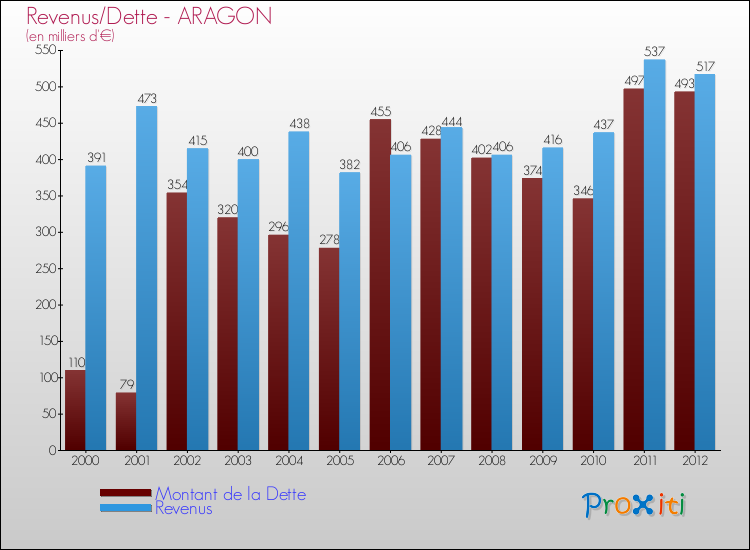 Evolution comparée de la dette et des revenus pour la commune de ARAGON de 2000 à 2012 Comparaison de la dette et des revenus pour ARAGON de 2000 à 2012