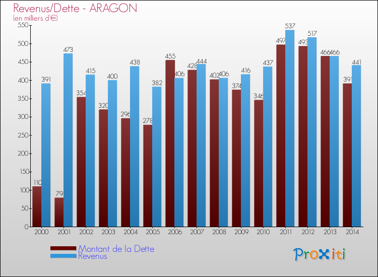 Evolution comparée de la dette et des revenus pour la commune de ARAGON de 2000 à 2014 Comparaison de la dette et des revenus pour ARAGON de 2000 à 2014