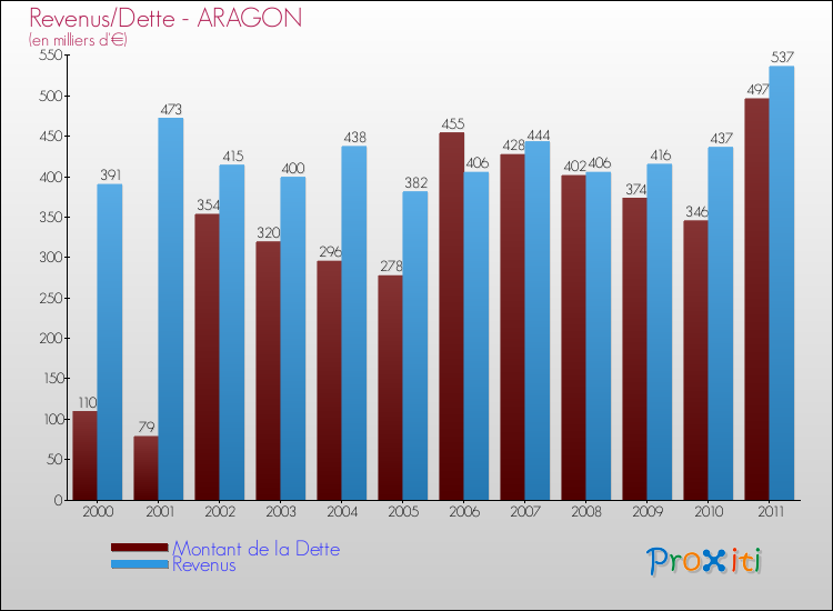 Evolution comparée de la dette et des revenus pour la commune de ARAGON de 2000 à 2011 Comparaison de la dette et des revenus pour ARAGON de 2000 à 2011