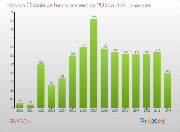 Evolution du montant de la Dotation Globale de Fonctionnement pour la commune de ARAGON de 2000 à 2014 Evolution du montant de la Dotation Globale de Fonctionnement pour ARAGON de 2000 à 2014