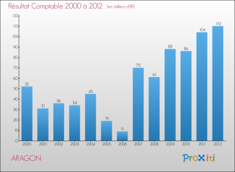 Evolution du résultat comptable pour la commune de ARAGON de 2000 à 2012 Evolution du résultat comptable pour ARAGON de 2000 à 2012