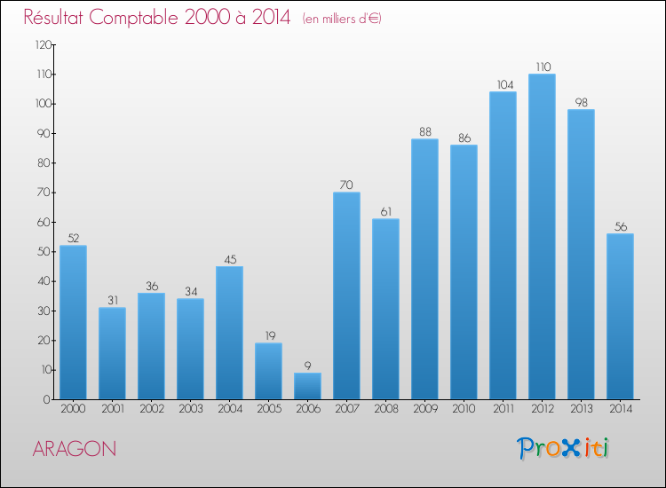 Evolution du résultat comptable pour la commune de ARAGON de 2000 à 2014 Evolution du résultat comptable pour ARAGON de 2000 à 2014