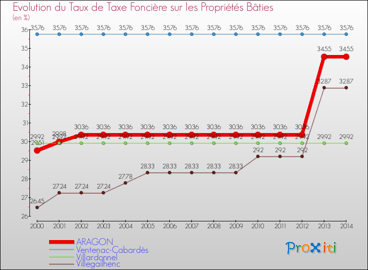 Evolution du taux de la taxe foncière sur le bati pour ARAGON et les communes proches de 2000 à 2014 Comparaison des taux de taxe foncière sur le bati pour ARAGON et les communes voisines de 2000 à 2014