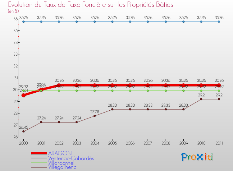 Evolution du taux de la taxe foncière sur le bati pour ARAGON et les communes proches Comparaison des taux de taxe foncière sur le bati pour ARAGON et les communes voisines