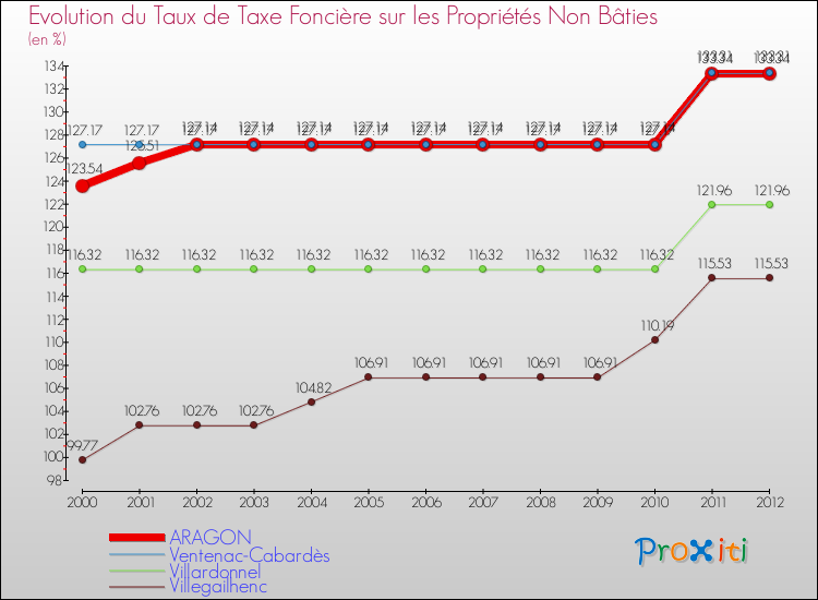 Evolution du taux de la taxe foncière sur les immeubles et terrains non batis pour ARAGON et les communes proches de 2000 à 2012 Comparaison des taux de la taxe foncière sur les immeubles et terrains non batis pour ARAGON et les communes voisines de 2000 à 2012