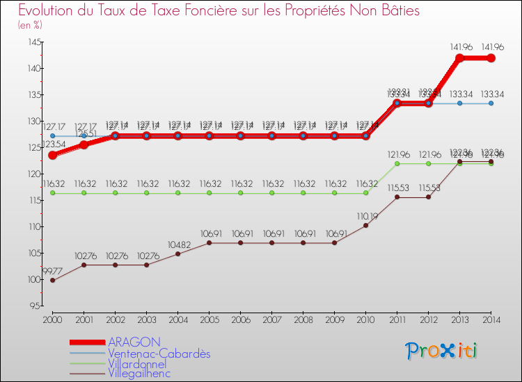 Evolution du taux de la taxe foncière sur les immeubles et terrains non batis pour ARAGON et les communes proches de 2000 à 2014 Comparaison des taux de la taxe foncière sur les immeubles et terrains non batis pour ARAGON et les communes voisines de 2000 à 2014