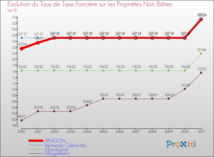 Evolution du taux de la taxe foncière sur les immeubles et terrains non batis pour ARAGON et les communes proches Comparaison des taux de la taxe foncière sur les immeubles et terrains non batis pour ARAGON et les communes voisines