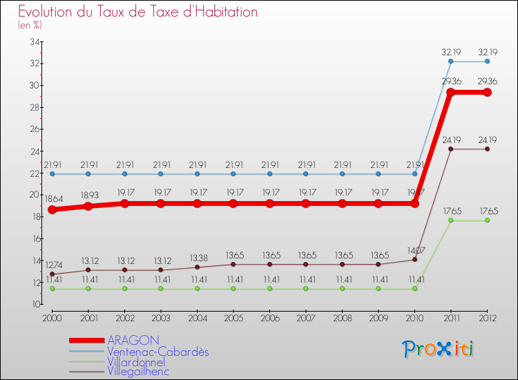 Evolution du taux de la taxe d'habitation pour ARAGON et les communes proches Comparaison des taux de la taxe d'habitation pour ARAGON et les communes voisines