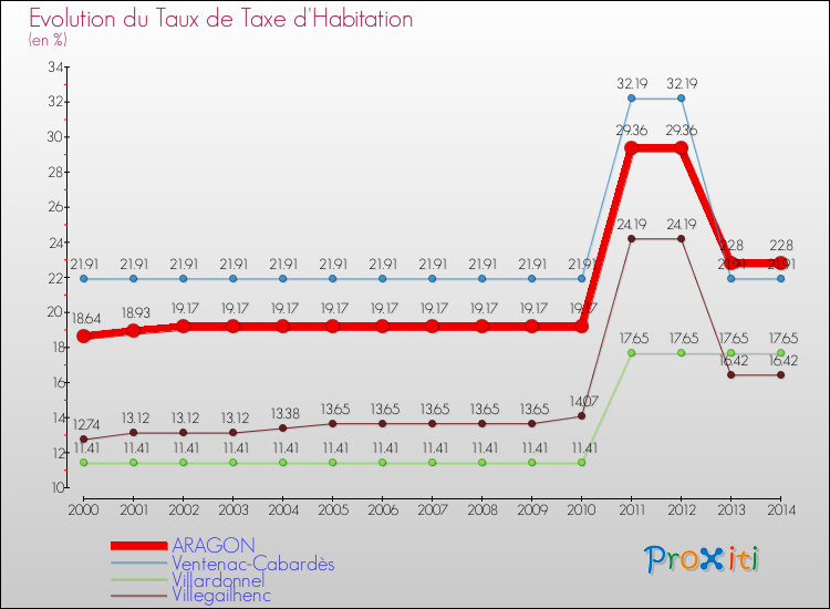 Evolution du taux de la taxe d'habitation pour ARAGON et les communes proches de 2000 à 2014 Comparaison des taux de la taxe d'habitation pour ARAGON et les communes voisines de 2000 à 2014