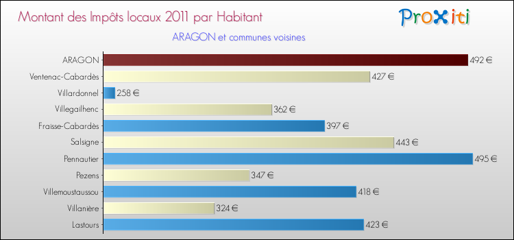 Montant des impôts locaux par Habitant pour ARAGON et les communes proches Comparaison des impôts locaux par habitant pour ARAGON et les communes voisines