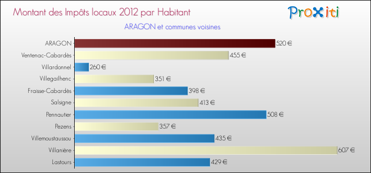 Montant des impôts locaux par Habitant pour ARAGON et les communes proches Comparaison des impôts locaux par habitant pour ARAGON et les communes voisines