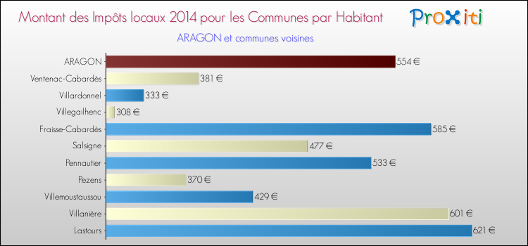 Montant des impôts locaux par Habitant pour ARAGON et les communes proches en 2014 Comparaison des impôts locaux par habitant pour ARAGON et les communes voisines en 2014