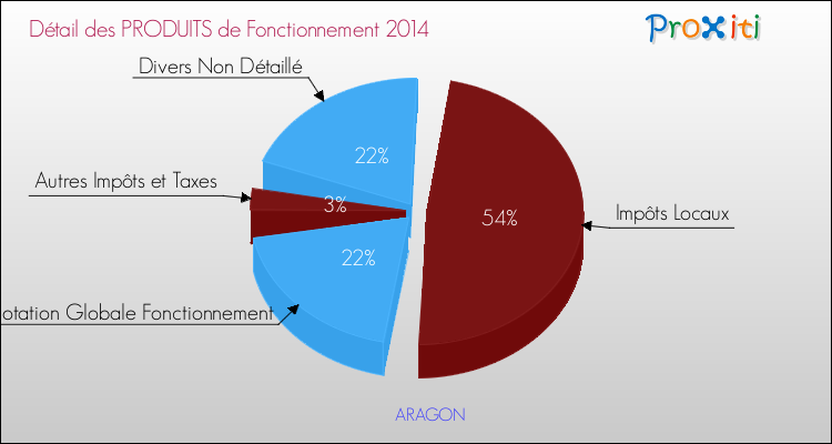 Décomposition du Budget de Fonctionnement 2014 de la commune de ARAGON Budget de Fonctionnement 2014 pour la commune de ARAGON