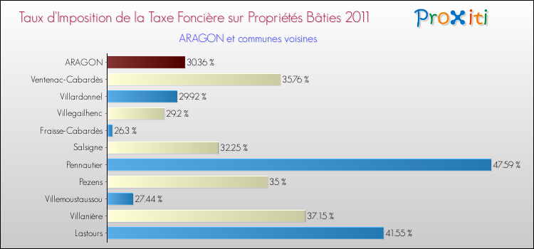 Taux d'imposition de la taxe foncière sur le bati 2011 pour ARAGON et les communes proches Comparaison des taux d'imposition de la taxe foncière sur le bati 2011 pour ARAGON et les communes voisines