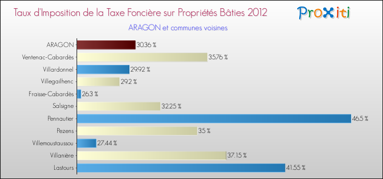 Taux d'imposition de la taxe foncière sur le bati 2012 pour ARAGON et les communes proches Comparaison des taux d'imposition de la taxe foncière sur le bati 2012 pour ARAGON et les communes voisines