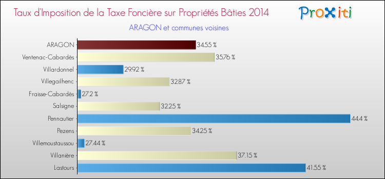 Taux d'imposition de la taxe foncière sur le bati 2014 pour ARAGON et les communes proches Comparaison des taux d'imposition de la taxe foncière sur le bati 2014 pour ARAGON et les communes voisines