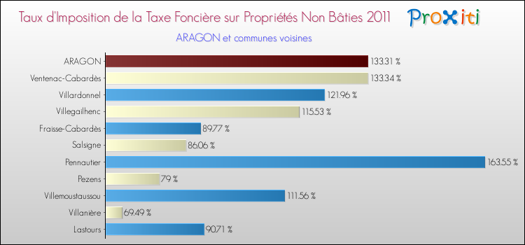 Taux d'imposition de la taxe foncière sur les immeubles et terrains non batis 2011 pour ARAGON et les communes proches Comparaison des taux d'imposition de la taxe foncière sur les immeubles et terrains non batis 2011 pour ARAGON et les communes voisines