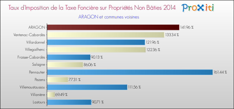 Taux d'imposition de la taxe foncière sur les immeubles et terrains non batis 2014 pour ARAGON et les communes proches Comparaison des taux d'imposition de la taxe foncière sur les immeubles et terrains non batis 2014 pour ARAGON et les communes voisines