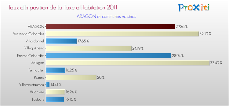 Taux d'imposition de la taxe d'habitation 2011 pour ARAGON et les communes proches Comparaison des taux d'imposition de la taxe d'habitation 2011 pour ARAGON et les communes voisines