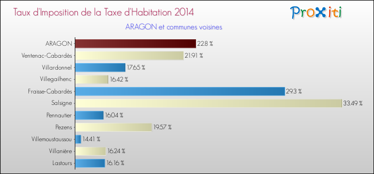 Taux d'imposition de la taxe d'habitation 2014 pour ARAGON et les communes proches Comparaison des taux d'imposition de la taxe d'habitation 2014 pour ARAGON et les communes voisines