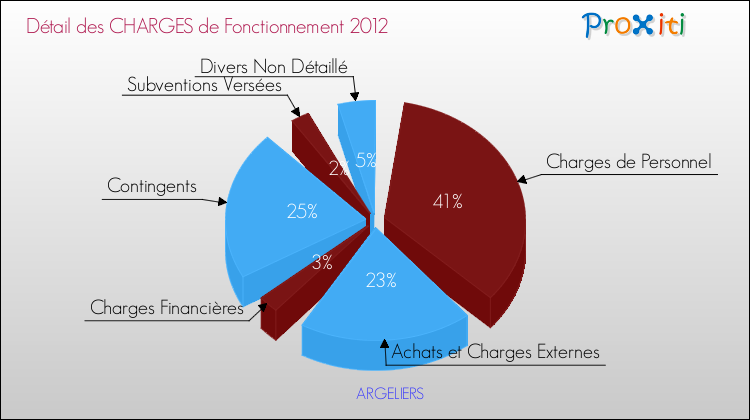Décomposition des Charges de Fonctionnement 2012 de la commune de ARGELIERS Charges de Fonctionnement 2012 pour la commune de ARGELIERS