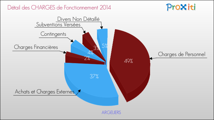 Décomposition des Charges de Fonctionnement 2014 de la commune de ARGELIERS Charges de Fonctionnement 2014 pour la commune de ARGELIERS