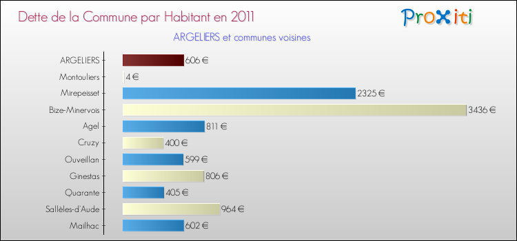 Dette par habitant de la commune en 2011 pour ARGELIERS et les communes proches Comparaison de la dette par habitant de la commune en 2011 pour ARGELIERS et les communes voisines