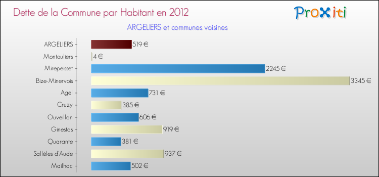 Dette par habitant de la commune en 2012 pour ARGELIERS et les communes proches Comparaison de la dette par habitant de la commune en 2012 pour ARGELIERS et les communes voisines