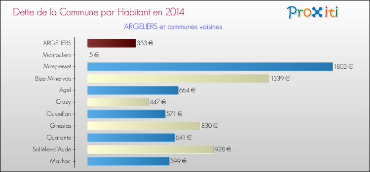 Dette par habitant de la commune en 2014 pour ARGELIERS et les communes proches Comparaison de la dette par habitant de la commune en 2014 pour ARGELIERS et les communes voisines
