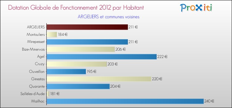 Montant des dotations globales de fonctionnement DGF par Habitant pour ARGELIERS et les communes proches Comparaison des des dotations globales de fonctionnement DGF par habitant pour ARGELIERS et les communes voisines