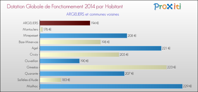 Montant des dotations globales de fonctionnement DGF par Habitant pour ARGELIERS et les communes proches en 2014. Comparaison des des dotations globales de fonctionnement DGF par habitant pour ARGELIERS et les communes voisines en 2014.