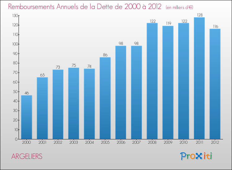 Evolution de l'annuité de la dette pour la commune de ARGELIERS de 2000 à 2012 Annuités de la dette pour ARGELIERS de 2000 à 2012
