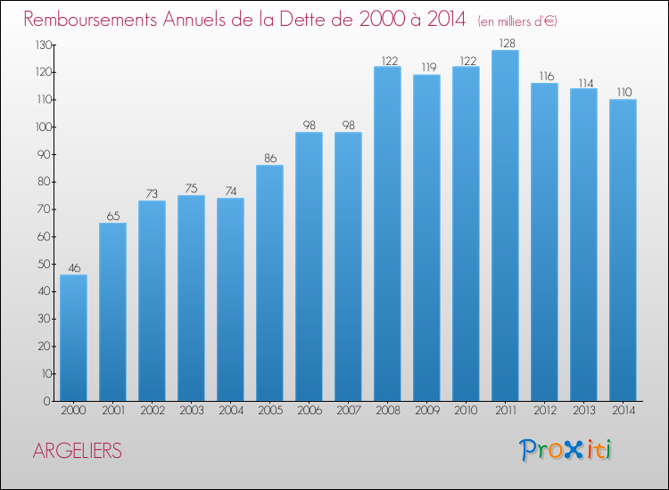 Evolution de l'annuité de la dette pour la commune de ARGELIERS de 2000 à 2014 Annuités de la dette pour ARGELIERS de 2000 à 2014