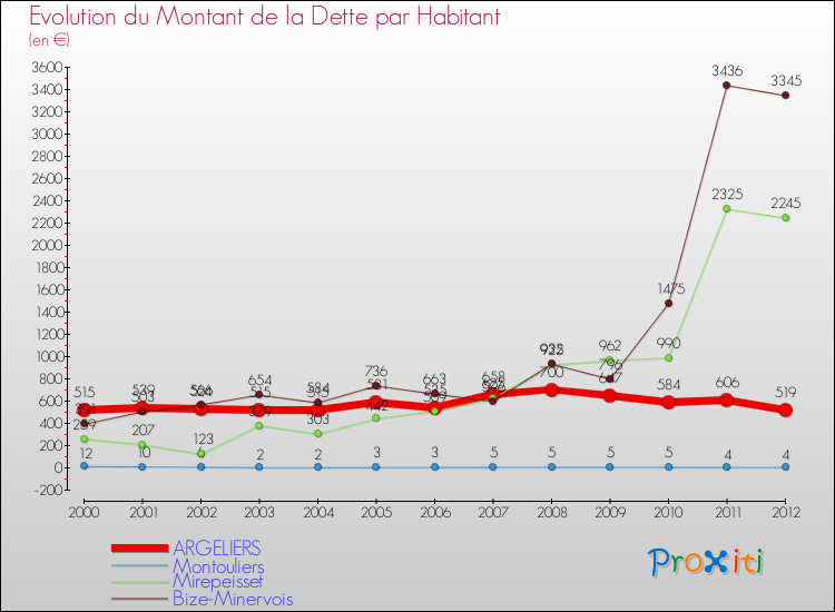 Evolution de la dette par habitant pour la commune de ARGELIERS et les communes proches de 2000 à 2012 Comparaison de la dette par habitant pour ARGELIERS et les communes voisines de 2000 à 2012
