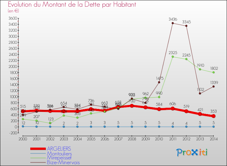 Evolution de la dette par habitant pour la commune de ARGELIERS et les communes proches de 2000 à 2014 Comparaison de la dette par habitant pour ARGELIERS et les communes voisines de 2000 à 2014