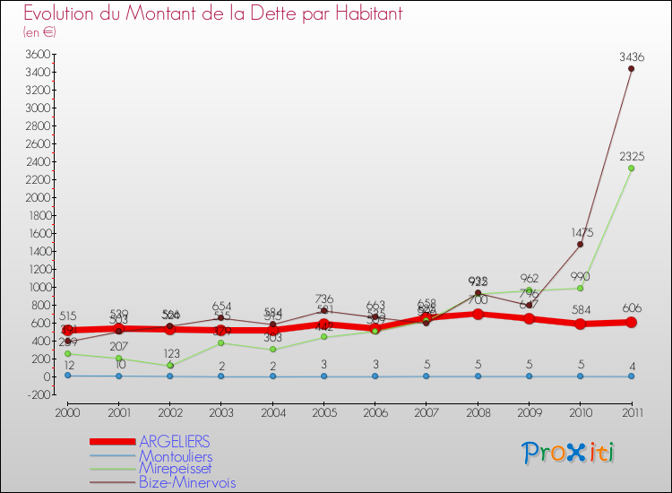 Evolution de la dette par habitant pour la commune de ARGELIERS et les communes proches Comparaison de la dette par habitant pour ARGELIERS et les communes voisines