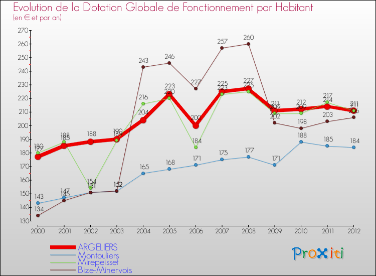 Evolution et montant de la dotation globale de fonctionnement par Habitant pour ARGELIERS et les communes proches Comparaison des dotations globales de fonctionnement par habitant pour ARGELIERS et les communes voisines