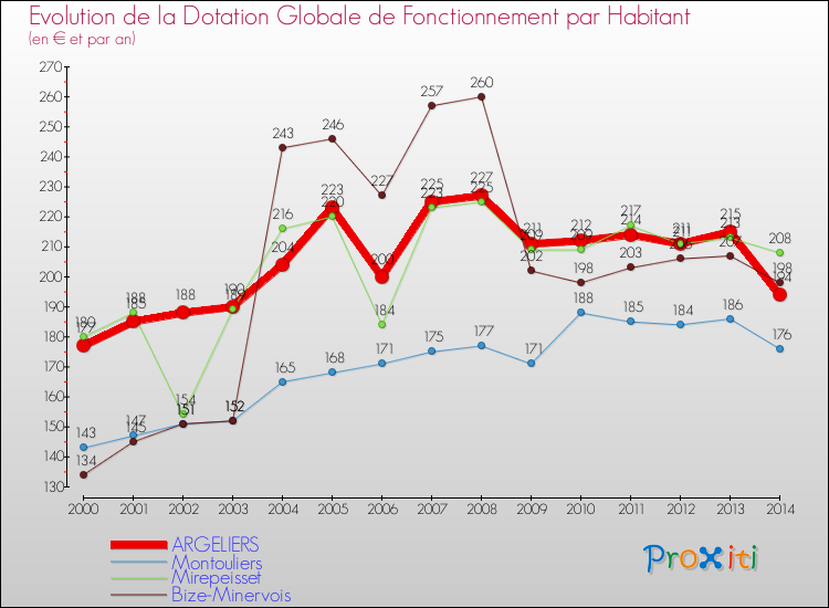 Evolution et montant de la dotation globale de fonctionnement par Habitant pour ARGELIERS et les communes proches de 2000 à 2014. Comparaison des dotations globales de fonctionnement par habitant pour ARGELIERS et les communes voisines de 2000 à 2014.