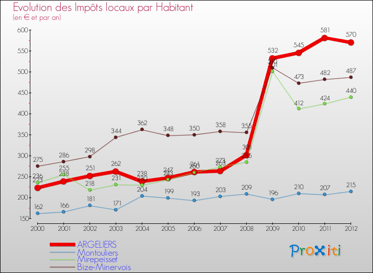 Evolution et montant des impôts locaux par Habitant pour ARGELIERS et les communes proches Comparaison des impôts locaux par habitant pour ARGELIERS et les communes voisines