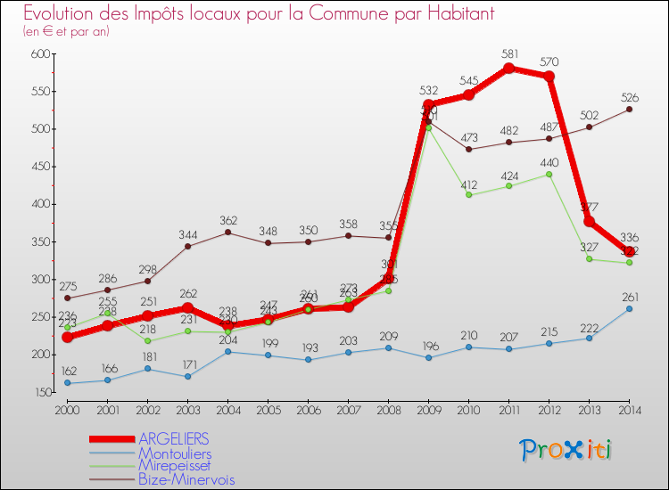 Evolution et montant des impôts locaux par Habitant pour ARGELIERS et les communes proches de 2000 à 2014 Comparaison des impôts locaux par habitant pour ARGELIERS et les communes voisines de 2000 à 2014