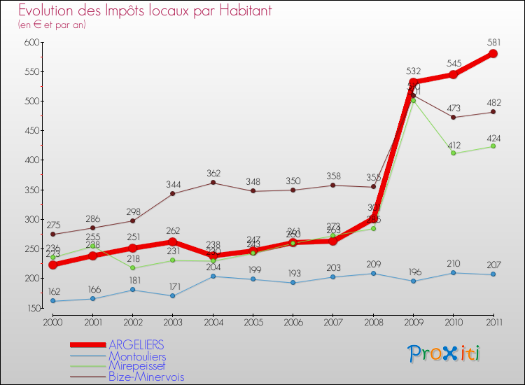 Evolution et montant des impôts locaux par Habitant pour ARGELIERS et les communes proches Comparaison des impôts locaux par habitant pour ARGELIERS et les communes voisines
