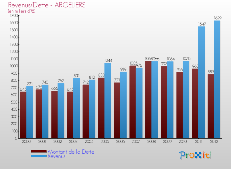 Evolution comparée de la dette et des revenus pour la commune de ARGELIERS de 2000 à 2012 Comparaison de la dette et des revenus pour ARGELIERS de 2000 à 2012