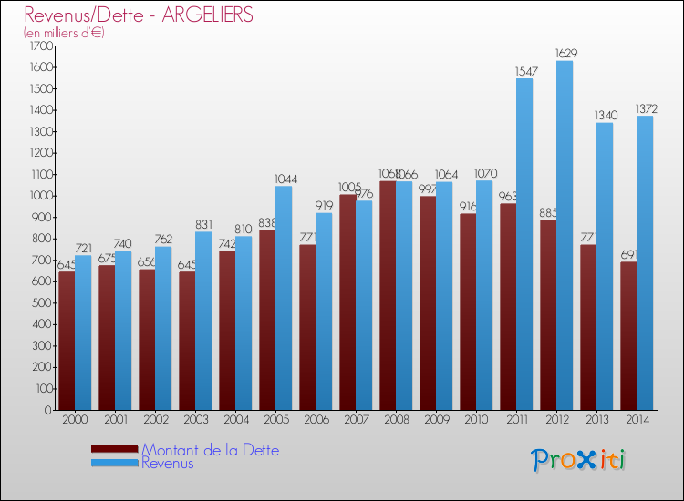 Evolution comparée de la dette et des revenus pour la commune de ARGELIERS de 2000 à 2014 Comparaison de la dette et des revenus pour ARGELIERS de 2000 à 2014